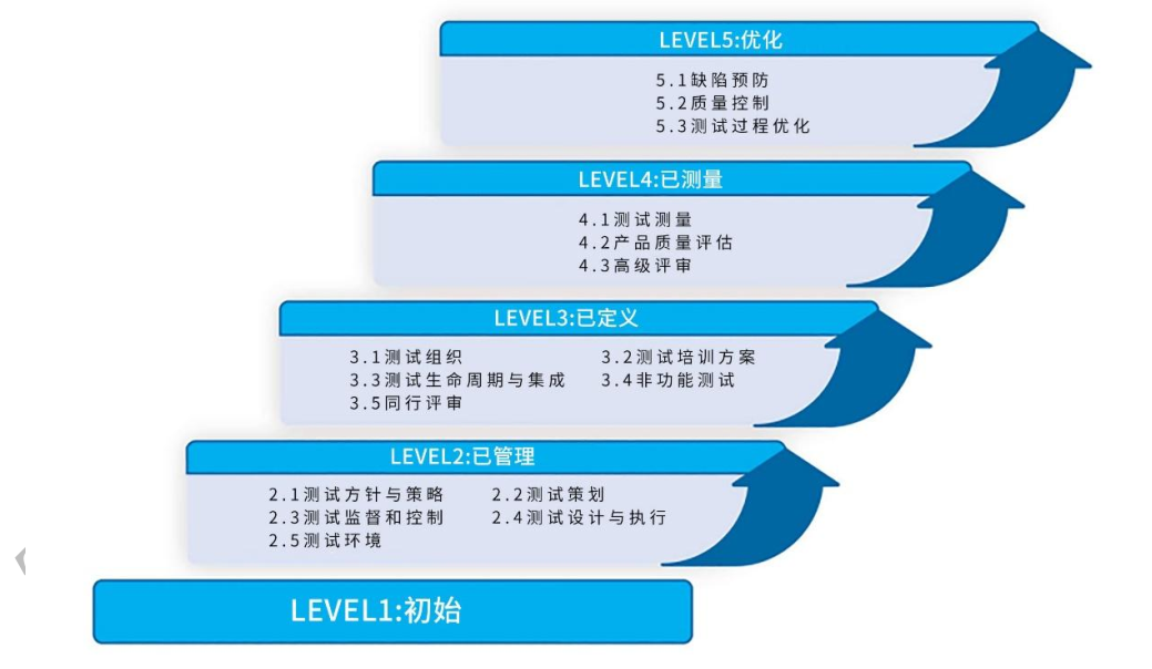 如何成功实施TMMi认证？